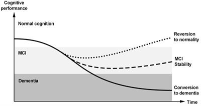 Spontaneous Reversion of Clinical Conditions Measuring the Risk Profile of the Individual: From Frailty to Mild Cognitive Impairment